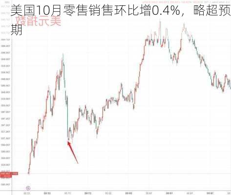 美国10月零售销售环比增0.4%，略超预期