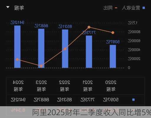 阿里2025财年二季度收入同比增5%