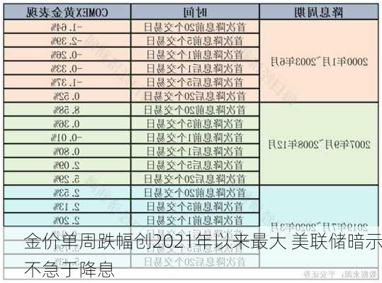 金价单周跌幅创2021年以来最大 美联储暗示不急于降息