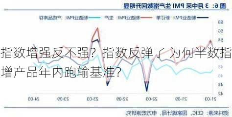 指数增强反不强？指数反弹了 为何半数指增产品年内跑输基准？