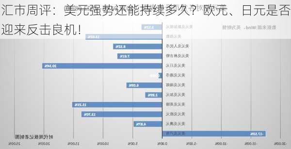 汇市周评：美元强势还能持续多久？欧元、日元是否迎来反击良机！