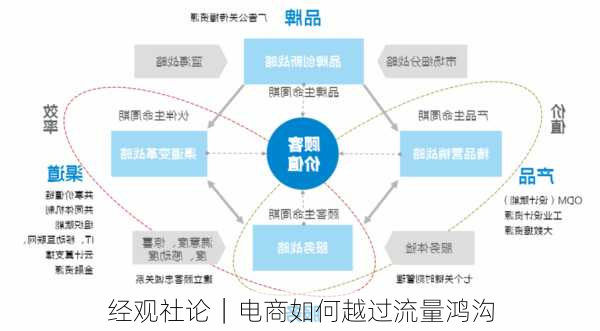 经观社论｜电商如何越过流量鸿沟