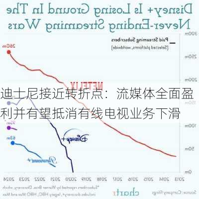 迪士尼接近转折点：流媒体全面盈利并有望抵消有线电视业务下滑