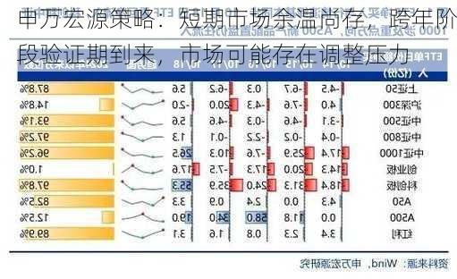 申万宏源策略：短期市场余温尚存，跨年阶段验证期到来，市场可能存在调整压力