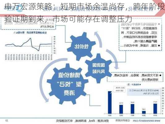 申万宏源策略：短期市场余温尚存，跨年阶段验证期到来，市场可能存在调整压力