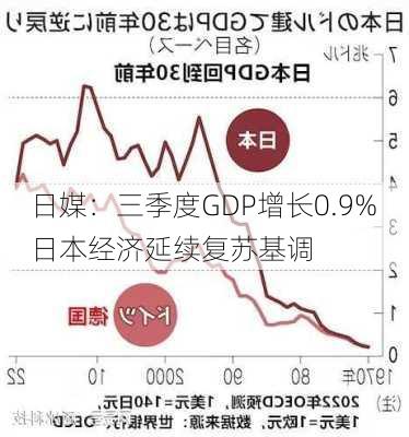 日媒：三季度GDP增长0.9% 日本经济延续复苏基调