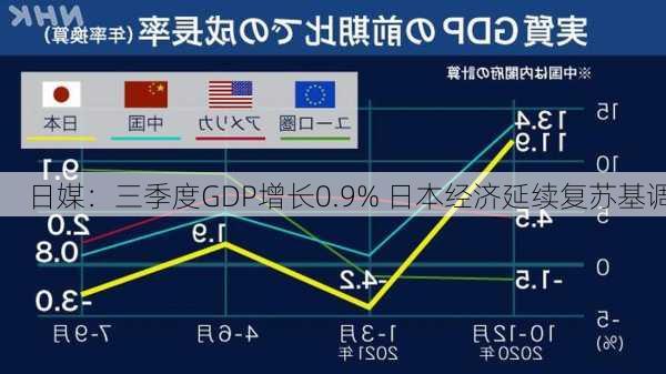 日媒：三季度GDP增长0.9% 日本经济延续复苏基调