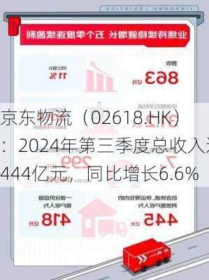 京东物流（02618.HK）：2024年第三季度总收入达444亿元，同比增长6.6%