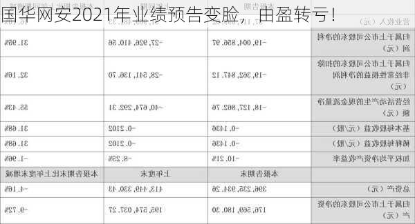 国华网安2021年业绩预告变脸，由盈转亏！