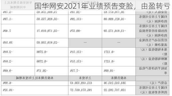 国华网安2021年业绩预告变脸，由盈转亏！