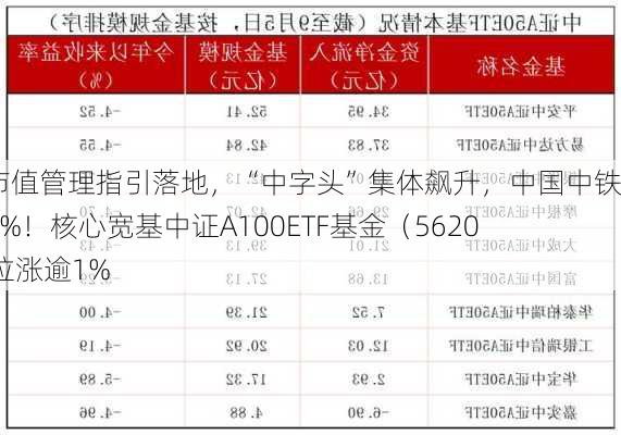 重磅市值管理指引落地，“中字头”集体飙升，中国中铁冲击9%！核心宽基中证A100ETF基金（562000）拉涨逾1%