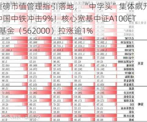 重磅市值管理指引落地，“中字头”集体飙升，中国中铁冲击9%！核心宽基中证A100ETF基金（562000）拉涨逾1%