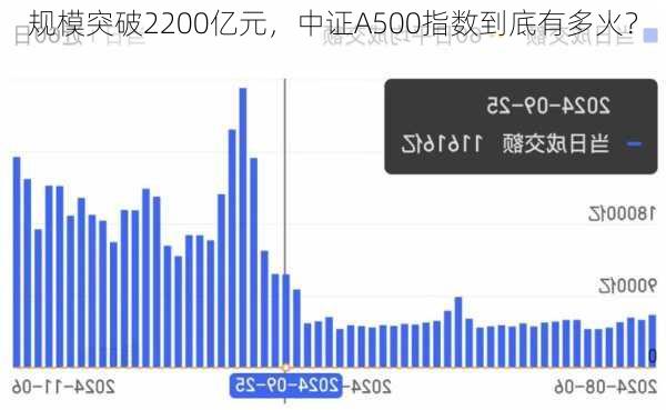 规模突破2200亿元，中证A500指数到底有多火？