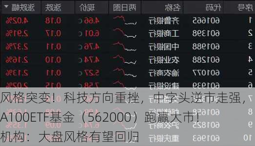 风格突变！科技方向重挫，中字头逆市走强，中证A100ETF基金（562000）跑赢大市！机构：大盘风格有望回归