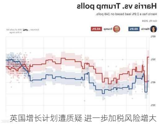 英国增长计划遭质疑 进一步加税风险增大