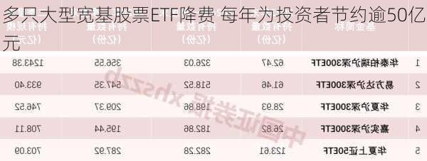 多只大型宽基股票ETF降费 每年为投资者节约逾50亿元