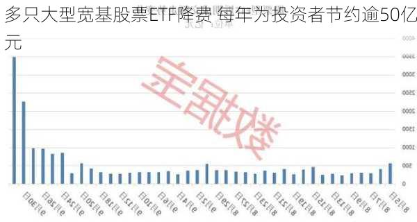 多只大型宽基股票ETF降费 每年为投资者节约逾50亿元