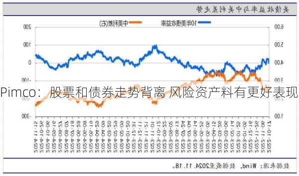 Pimco：股票和债券走势背离 风险资产料有更好表现