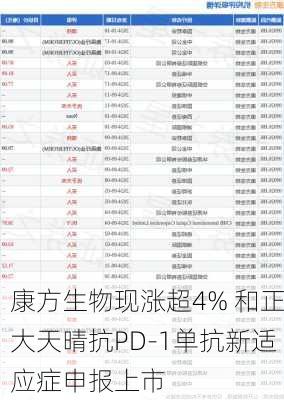 康方生物现涨超4% 和正大天晴抗PD-1单抗新适应症申报上市