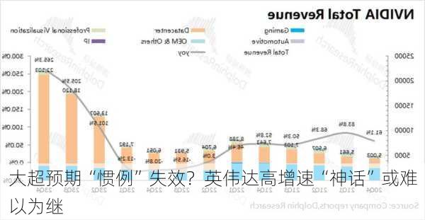 大超预期“惯例”失效？英伟达高增速“神话”或难以为继