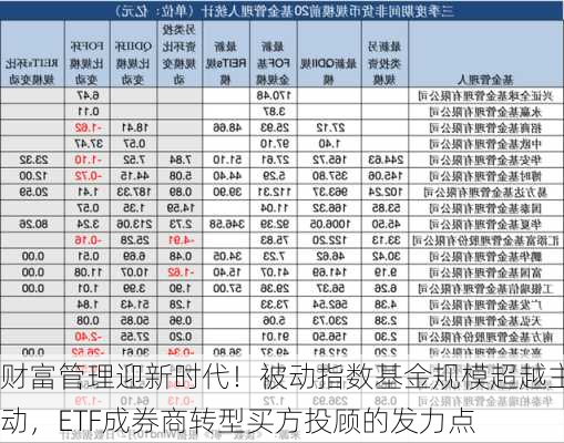 财富管理迎新时代！被动指数基金规模超越主动，ETF成券商转型买方投顾的发力点