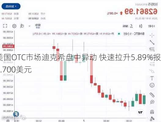 美国OTC市场迪克希盘中异动 快速拉升5.89%报0.700美元