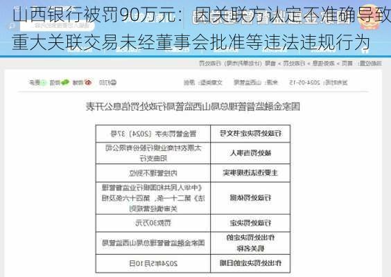 山西银行被罚90万元：因关联方认定不准确导致重大关联交易未经董事会批准等违法违规行为