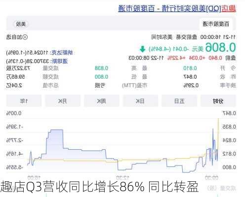 趣店Q3营收同比增长86% 同比转盈