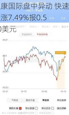 正康国际盘中异动 快速上涨7.49%报0.560美元