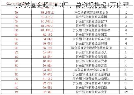 年内新发基金超1000只，募资规模超1万亿元