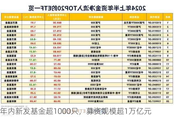 年内新发基金超1000只，募资规模超1万亿元