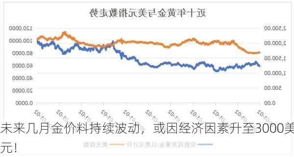 未来几月金价料持续波动，或因经济因素升至3000美元！