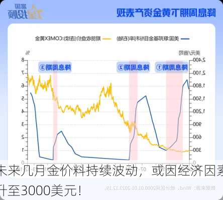 未来几月金价料持续波动，或因经济因素升至3000美元！