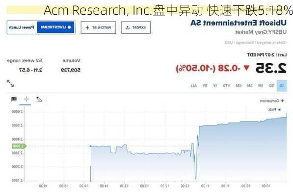 Acm Research, Inc.盘中异动 快速下跌5.18%