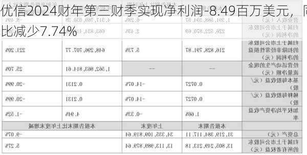 优信2024财年第三财季实现净利润-8.49百万美元，同比减少7.74%