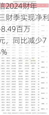 优信2024财年第三财季实现净利润-8.49百万美元，同比减少7.74%