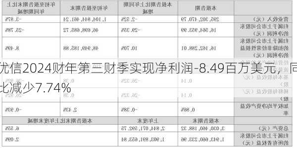 优信2024财年第三财季实现净利润-8.49百万美元，同比减少7.74%