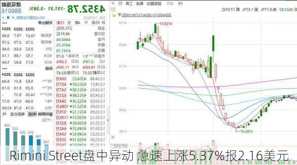 Rimini Street盘中异动 急速上涨5.37%报2.16美元