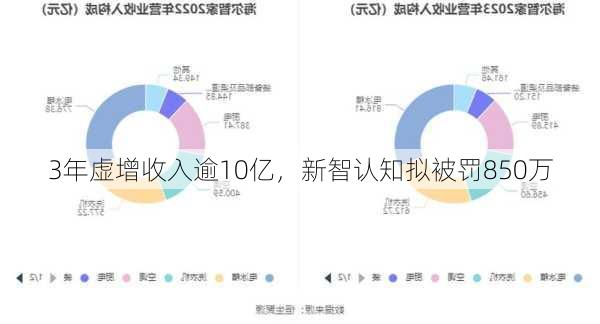 3年虚增收入逾10亿，新智认知拟被罚850万