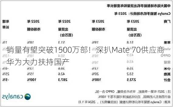 销量有望突破1500万部！深扒Mate 70供应商 华为大力扶持国产