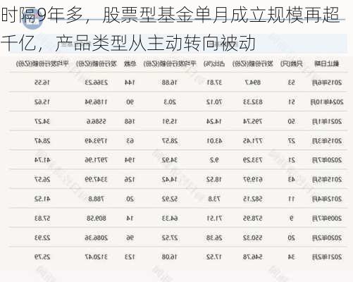 时隔9年多，股票型基金单月成立规模再超千亿，产品类型从主动转向被动