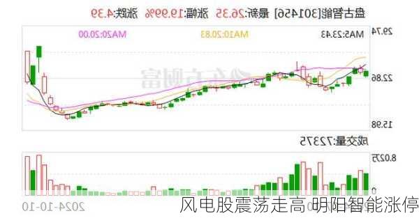 风电股震荡走高 明阳智能涨停