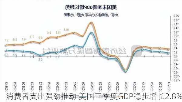 消费者支出强劲推动 美国三季度GDP稳步增长2.8%