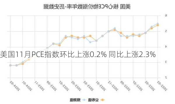 美国11月PCE指数环比上涨0.2% 同比上涨2.3%