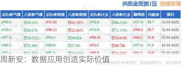 周新安：数据应用创造实际价值