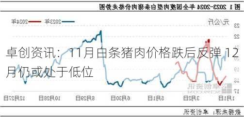 卓创资讯：11月白条猪肉价格跌后反弹 12月仍或处于低位