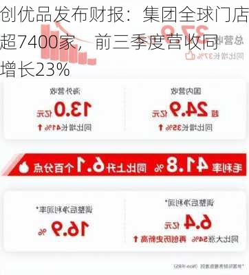 名创优品发布财报：集团全球门店数超7400家，前三季度营收同比增长23%