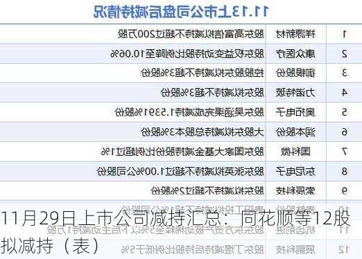 11月29日上市公司减持汇总：同花顺等12股拟减持（表）