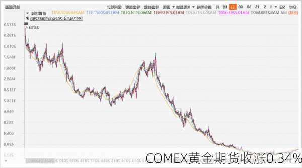 COMEX黄金期货收涨0.34%