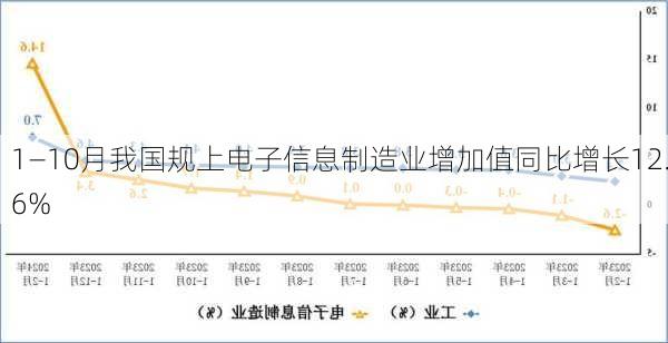 1—10月我国规上电子信息制造业增加值同比增长12.6%